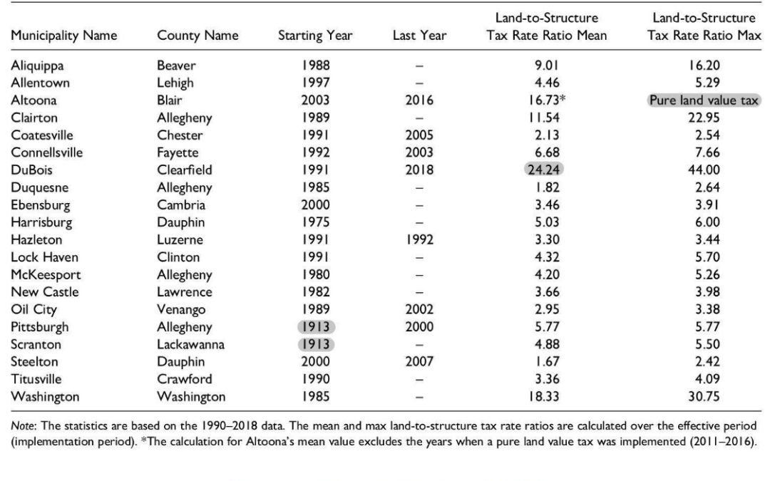 What happened when Pennsylvania taxed land?