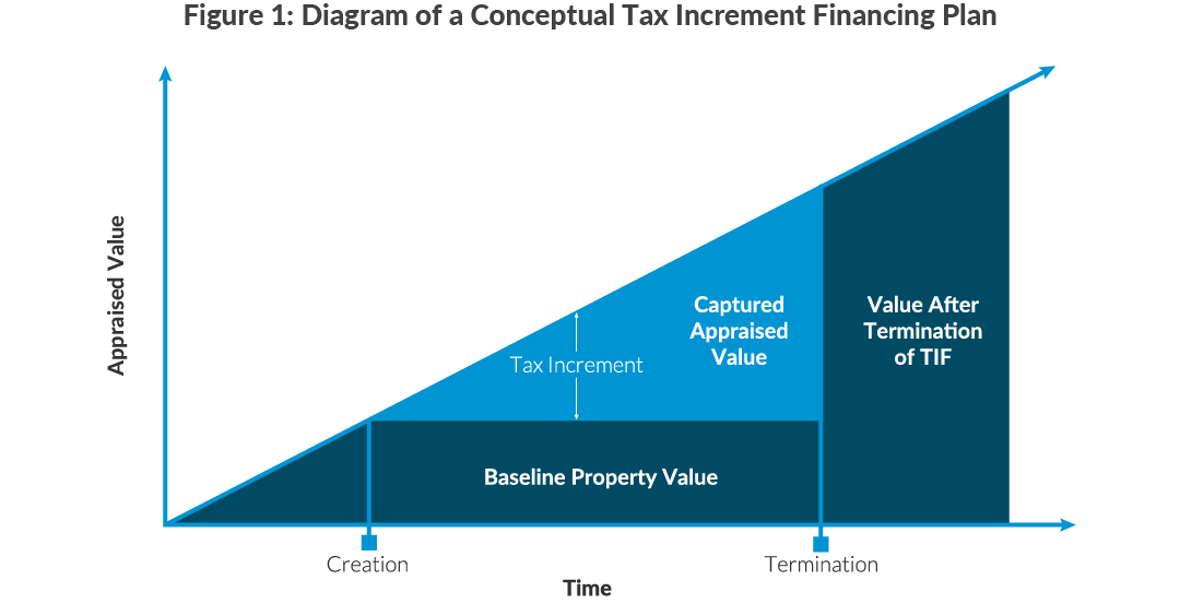 Streetsblog: “By George! Could A ‘Land Value Tax’ Fund The Interborough Express?”